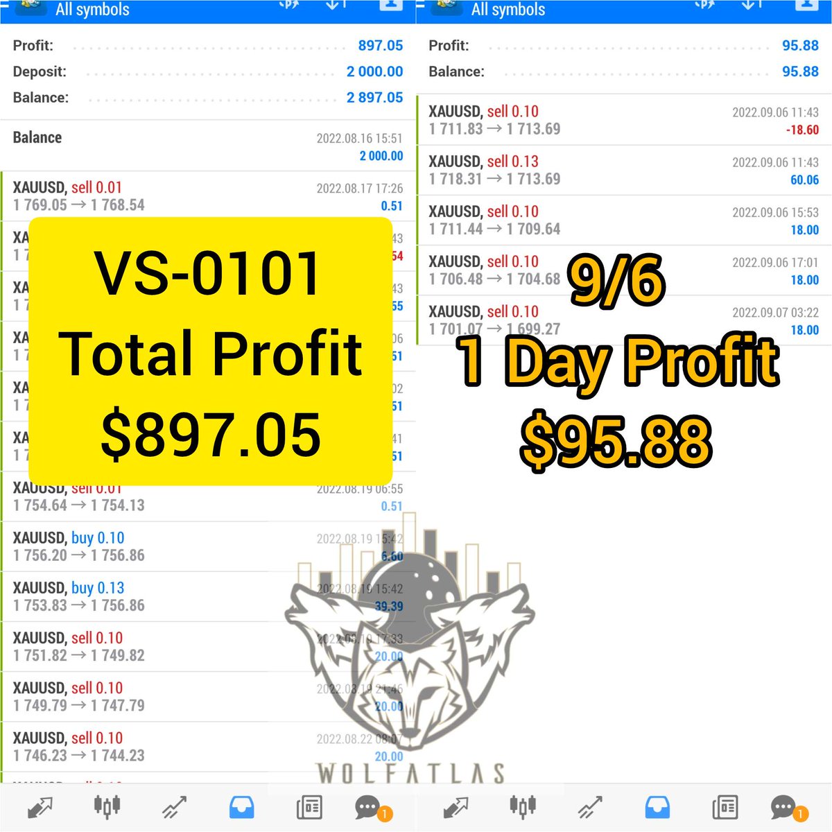 mollymori9988's tweet photo. The profit is growing day after day!
💎Join #autocopytrading with #WPAT #StrategyVS0101 before 2022/09/09 can be exempt from profit share for life.
💎The number of participants for VS-0101 copy trade will not be limited.
.
Pls DM #WPATMolly for more details. https://t.co/KccURUDmac