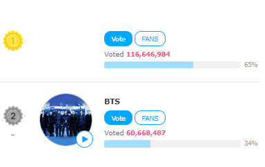 BTSARMY_Crew's tweet photo. Current Gap:-55,978,497🚨🚨

Keep Voting for @BTS_twt on 'Most Voted Artist' on FNS!

✔️ Maximize Video Votes
✔️ Vote 🌟(200 -1K+)
✔️ Finish Daily Missions

:https://t.co/eMvNqAdg87 https://t.co/pTpwETZfbC