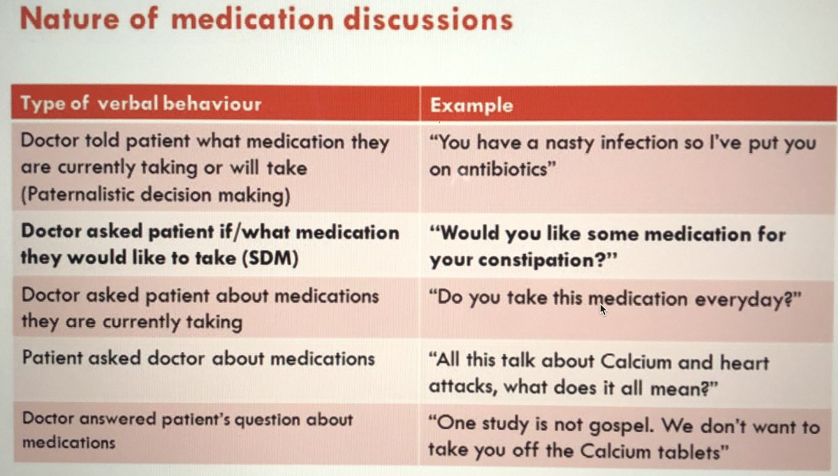 SashaRoscher's tweet photo. These examples from this week’s #HSBH2009 lecture depict the nature of medication discussions, which highlights the importance of Shared Decision Making (SDM) as an ideal model for treatment as it gives patients greater autonomy regarding their health! https://t.co/rh1dZ88Z7A