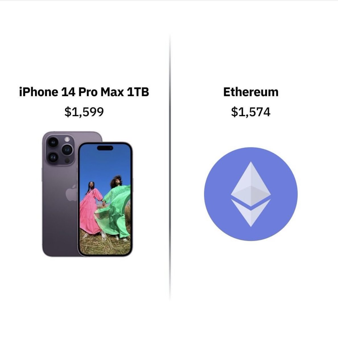 crypto_tamizha's tweet photo. If you have $1600 in your hand what would you buy. #iPhone14Pro or $Ethereum https://t.co/ftMsMPUX5A
