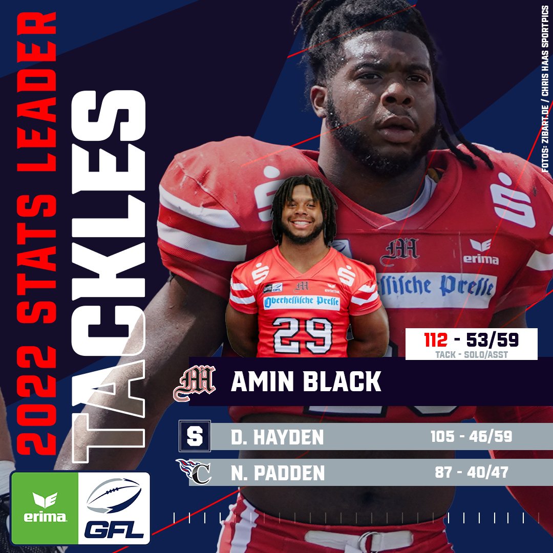 Die Tackle-Maschinen der Liga kommen alle aus dem Süden: Amin Black von den <a href="/MercenariesMR/">Marburg Mercenaries</a> tackelte nicht nur 112 Mal einen Gegenspieler, er erzielte auch 6 Sacks, fing 2 Interceptions ab und forcierte 2 Fumbles. 

#ERIMAGFL #GFL #GFL2022 #germanfootballleague