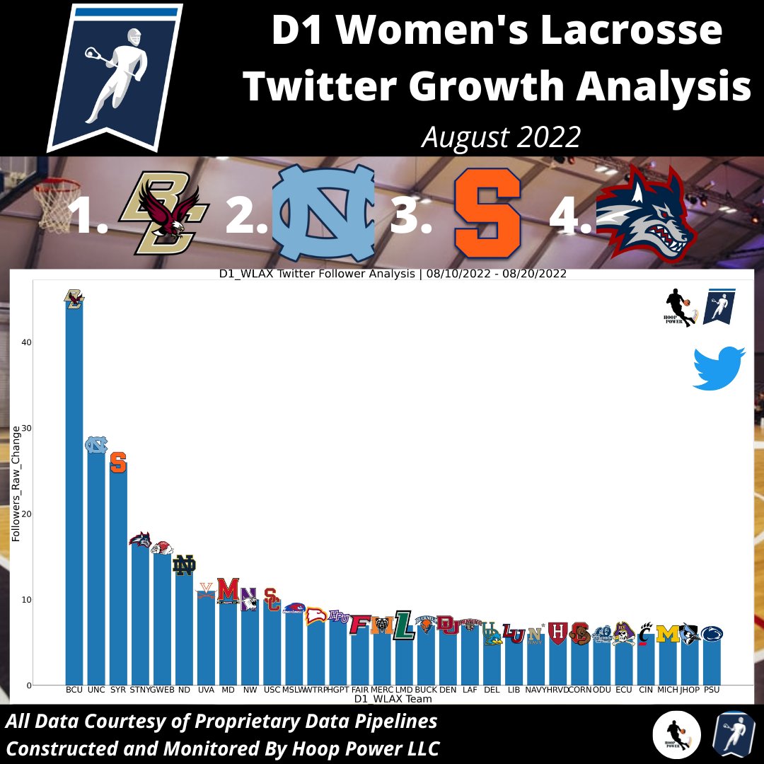 spor_trends's tweet photo. Which D1 #WmensLax Programs Grew Their Audience The Most on #Twitter During the Month of August?

1 - @BCwlax
2 - @uncwlax
3 - @CuseWLAX
4 - @StonyBrookWLAX

#StatsTwitter #ForBoston #GoHeels #WeGetTo #CuseWLAX #StonyBrookWLAX https://t.co/W2P6nqTGHw