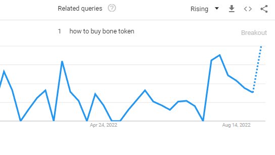 justdream's tweet photo. Hey #SHIBARMY this is the Google Trends chart. The keyword phrase"How To Buy BONE Token" has just gone into breakout mode. Also, $BONE is now more searched than at any point in last year!
Exchanges can see this too.👀
Which exchange will be next to list? 🤔 https://t.co/jx0mSvYHCx