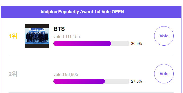 BTSARMY_Crew's tweet photo. Continue voting for @BTS_twt on idolplusxTMA 'Popularity Award'!🏃🏃

Vote Here
:https://t.co/HddCtjkD9z

Gap: +12,250🗳️
📍1 Vote/ Account/Day https://t.co/zSyhlTfMhH