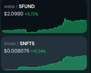 While #BTC and #ETH trade like unstable shit coins.... $SFUND &amp; $SNFTS continue to climb!