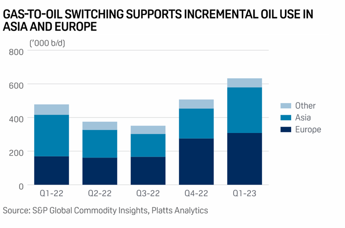 Energy_Tidbits's tweet photo. #NatGas to #Oil switching is increasing. #PlattsAnalytics estimates refiners, power producers & major industries will have 633,000 b/d incremental liquids demand in Q1/23 vs ~350,000 b/d incremental demand in Q3/22. Thx @RobPana #OOTT
https://t.co/DReicsMFrr https://t.co/EclGy9GarB
