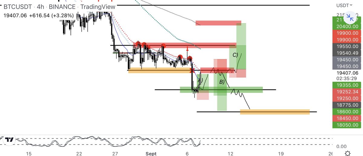 hicks_nft's tweet photo. $BTC - H4

Nice development, the call to Saudi finally worked !

But now here comes the big test for bitcoin with the retest of H4 trend (same since 24.2k) and last weeks lows.

Break/reclaim and we get the waited "Rektproof pattern" ? Otherwise simply trend continuation.

🤝 https://t.co/O3CRswyaPP