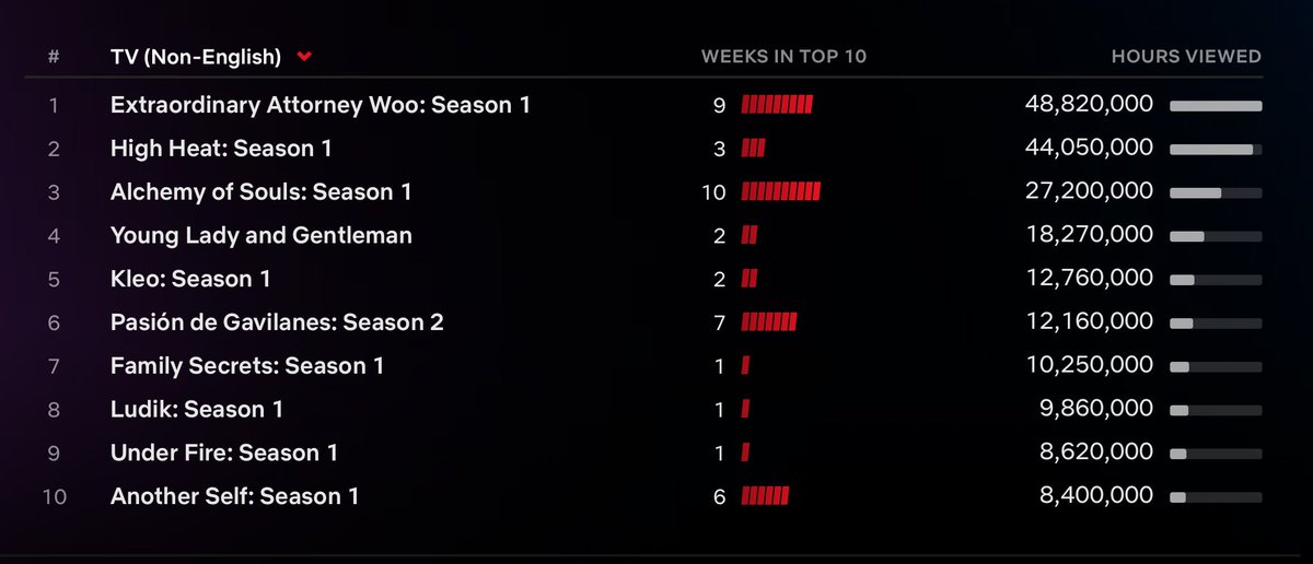 For 2 of the last 3 weeks Extraordinary Attorney Woo has not only been the highest rated foreign language show on Netflix, it has also had a higher rating than any English show. It is the #1 show in the world but all I see on Twitter is whining about She-Hulk.