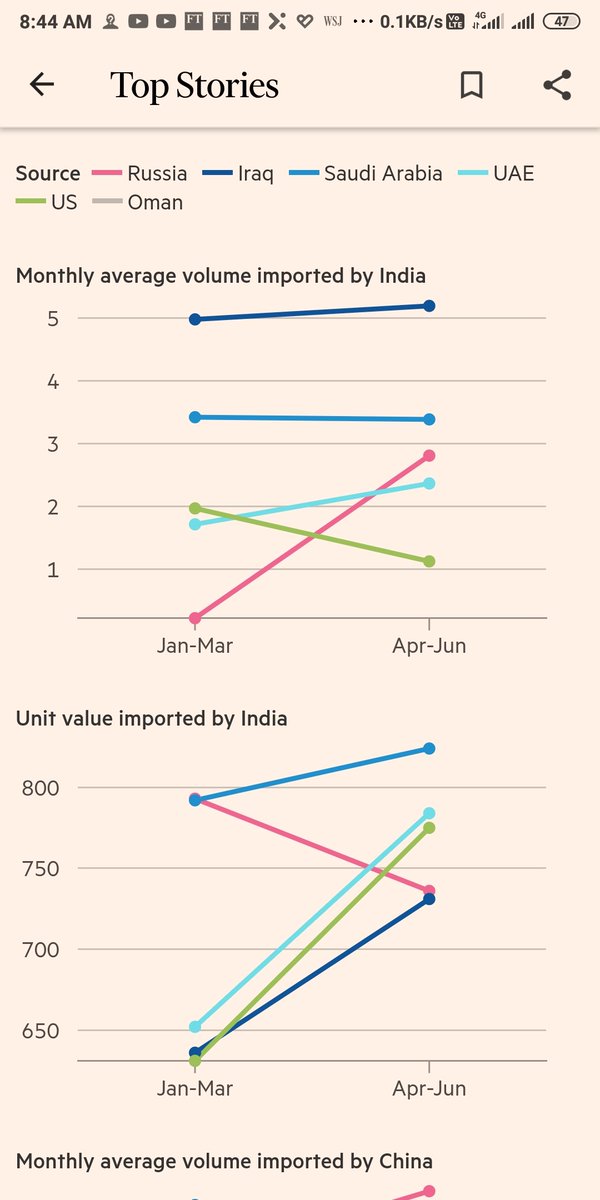 RajeevSrinivasa's tweet photo. India still imports far more oil from Saudi etc than Russia. But yeah, blame India for #sanctionsbusting when dear departed Daleep Ji's sanctions were a total dumbf*** idea in the first place. https://t.co/VU2z3p5Gxg
