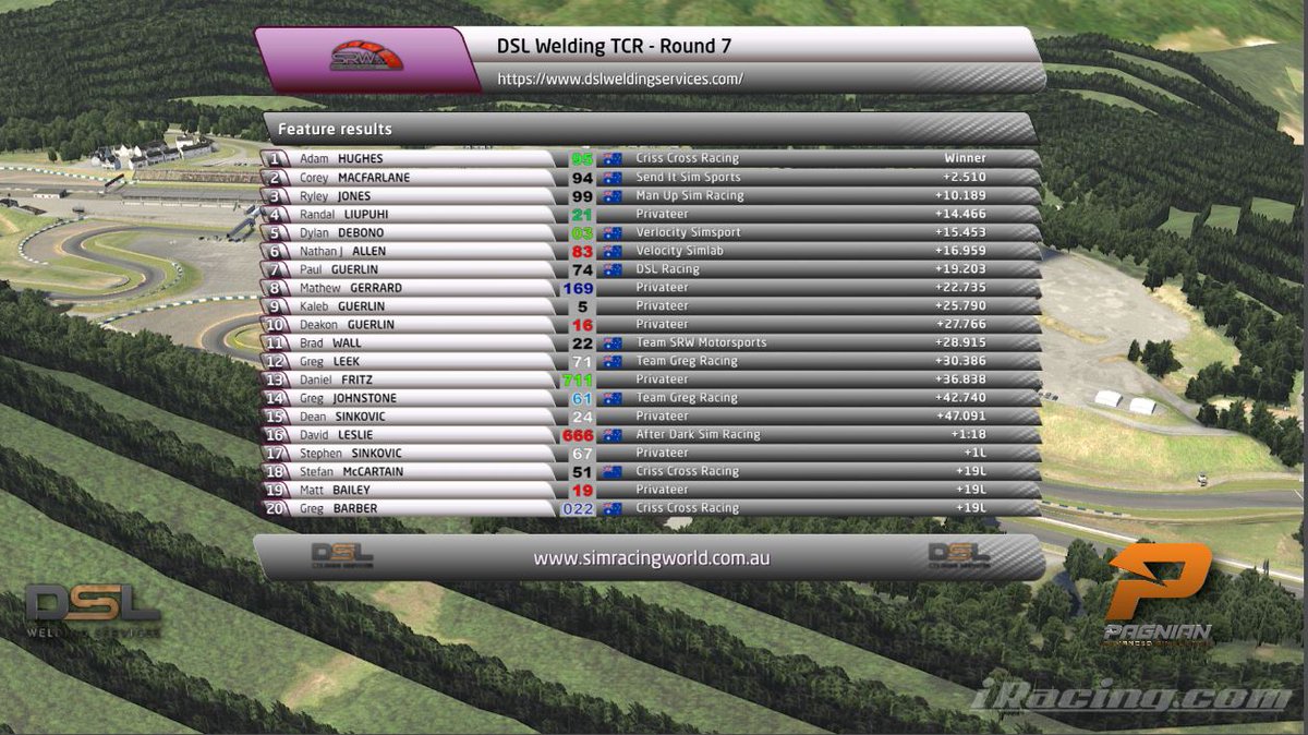 DSL Welding TCR -  Laguna!

🏆 Congratulations to our round 7 podium! 🏆

1st \\ Adam HUGHES #95 - Criss Cross Racing
2nd \\ Corey MACFARLANE #94 - Send It Sim Sports 
3rd  \\ Ryley JONES #99 - Man Up Sim Racing  

🎬 youtu.be/UMNJyTD7FdM 🎬
#iracing