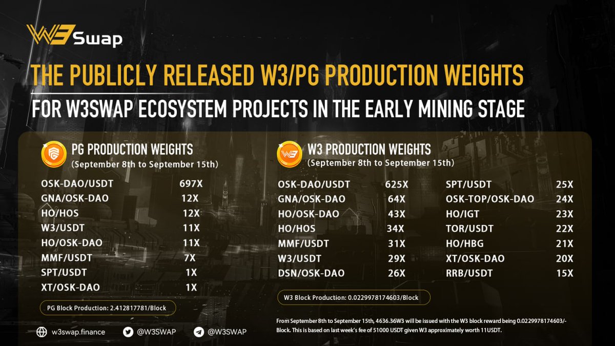 w3_foundation's tweet photo. 🚀W3Swap Super Farm is thriving now 

📢According to the statistics of last week, the production weights in Super Farm have been publicly released.

⏰The reward production for this week will start at 12:00 (SGT) on September 8th.

👇Specific detailshttps:
https://t.co/1wiKYkmiEX https://t.co/jE443oJJ2w
