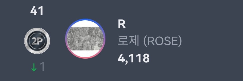 Rosé is #41 on this week's Circle Album Chart with 4118 sales for the week

#OnTheGround #GONE #ROSÉ