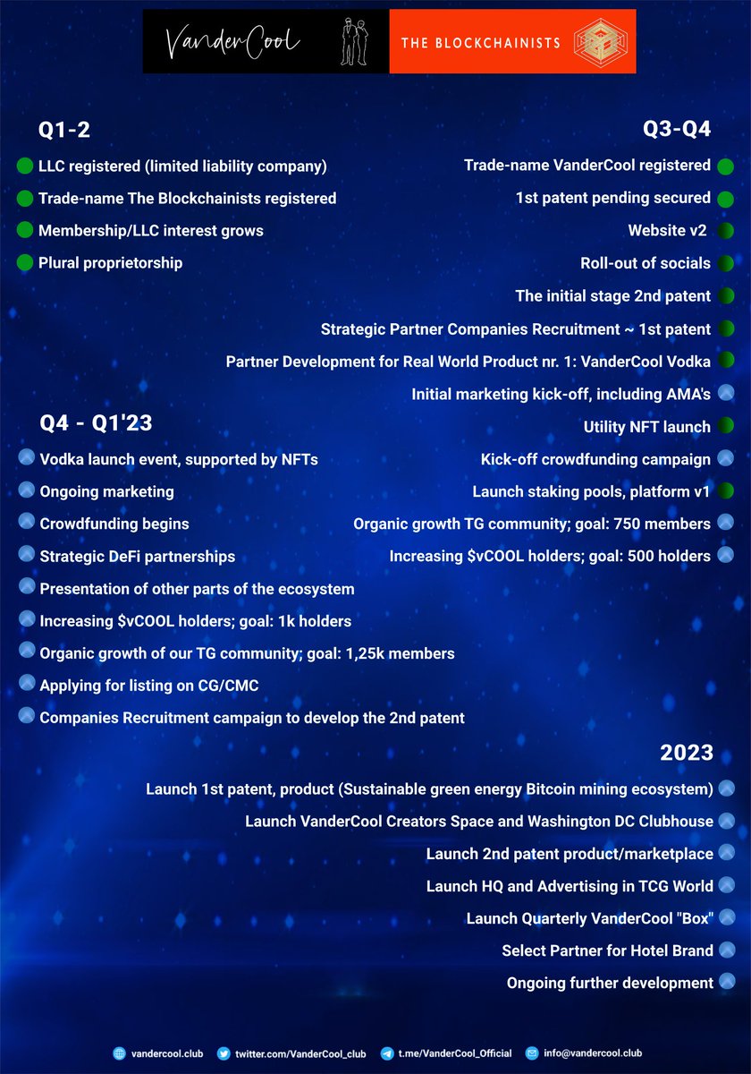 Jesse_087's tweet photo. Proud of our Roadmap! Clear, simple, understandable, and bullish! VanderCool becomes really cool!

$vCOOL #VanderCool @cz_binance @binance #BSC #bscgems #altcoins #utility #NFTs #BTC #Bitcoin #ETH #Ethereum #cryptocurrency #BSCGemsAlert  @PancakeSwap @ThaBlackCaesar
@CaesarsCalls https://t.co/0kdRUxwMyE