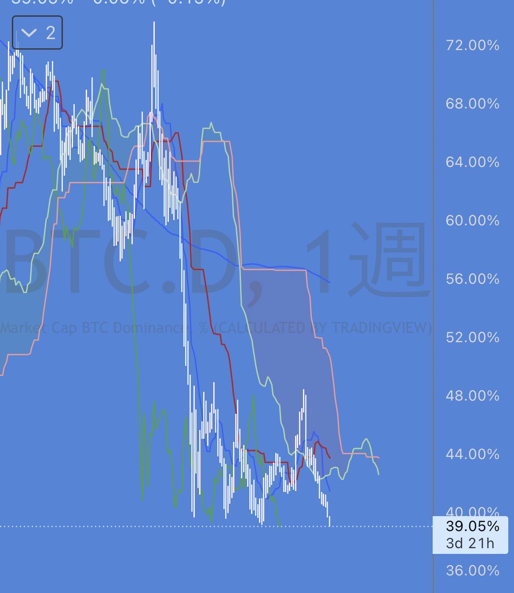 LUNC ドミナンスチャート(週足 右は #BTC のドミナンスチャート 明らかに反比例となり、BTCは底抜けました📉  35.53%を下抜けると、底抜けになるのでバブル発生の時と同じようにアルトへ切り替える人が増える見込み📊
