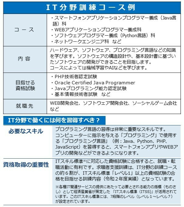 MHLWitter's tweet photo. 【月10万円の給付金＋IT分野の #求職者支援訓練 を受講しませんか】
要件を満たす場合、生活支援の給付金（月10万円）を受けながら、就職活動に生かせるIT分野の職業訓練を受講することができます。

■求職者支援制度の詳細
https://t.co/4NDaz8U8cL

#IT #デジタル https://t.co/sEvNlpSblZ