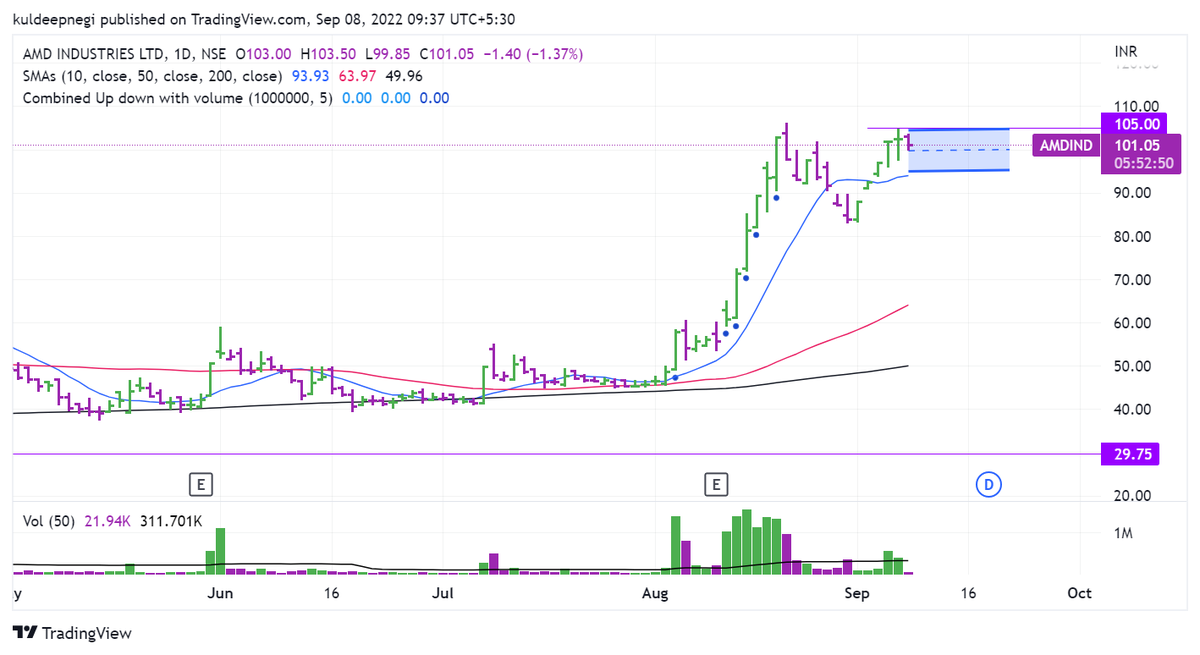 KuldeepNegi21's tweet photo. #AMDIND- If this stock consolidates here with relatively low volume then #breakout at 105 will be more powerful.
#NSE #BSE #INVESTING #StocksToBuy https://t.co/R1XEctrJ3w