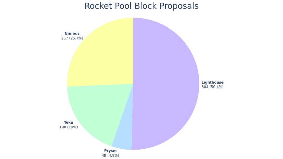 🪙 Staking
TVL: Ξ321.1k (📈+0.0%) - $524.8M
Staking Pool: Ξ3.71
rETH Price: Ξ1.0366 (3.6% APY)
Average Commission: 14.6%

🖥️ Nodes
Registered Nodes: 1.41k
Staking Minipools: 6.79k
ETH Validator Share: 1.61%
Commission: 15.0%
RPL Price: Ξ0.0158
RPL Staked: 6.48M (Effective 5.64M)