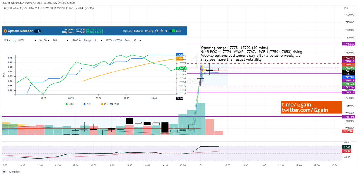 i2gain's tweet photo. #Nifty #Nifty50 #OptionsTrding #StockMarket #Stocks https://t.co/Gt5SWm3U7c
