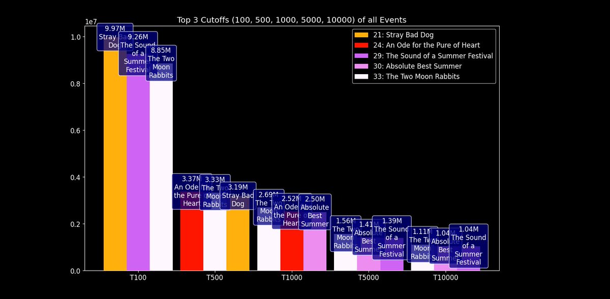Now that the event's over Moon Rabbits did absolutely insane taking the new higher EP for T1K, T5K, and T10K while taking the 2nd place for T500 and 3rd place for T100. For a Leo/Need MMJ Mixed event I'm sure no one expected it to beat the T1K record of Wedding.