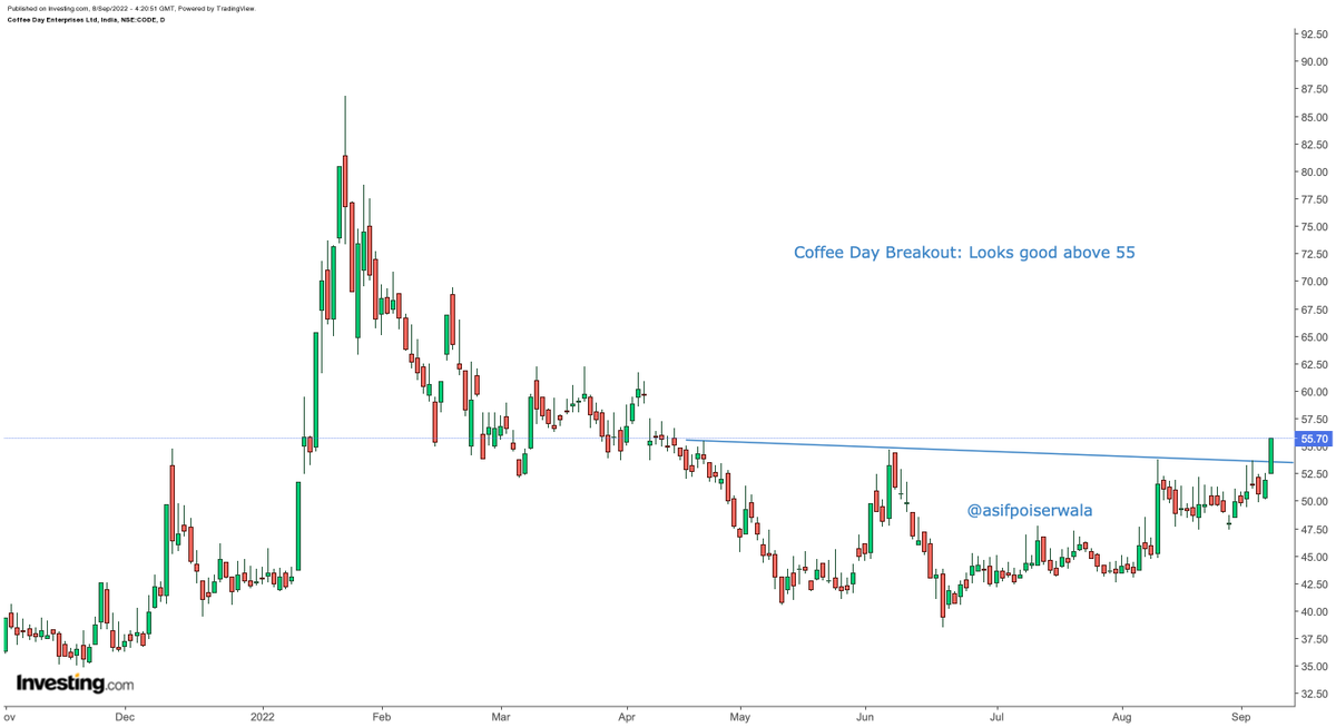 AsifPoiserwala's tweet photo. Coffee Day Breakout: Looks good above 55
#coffeeday #skillmaster #technicalview https://t.co/HxUjSgvE3S