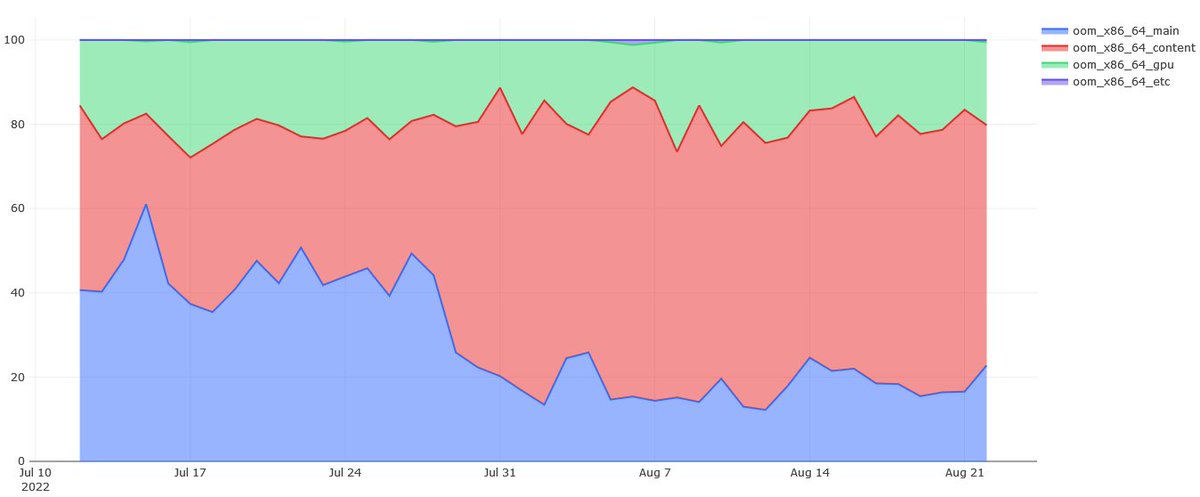Firefox 105 reduces the number of out-of-memory crashes on Windows PCs significantly, thanks to this interesting change by Mozilla. <a href="/firefox/">Firefox 🔥</a>  #mozilla #firefox

ghacks.net/2022/09/08/fir…