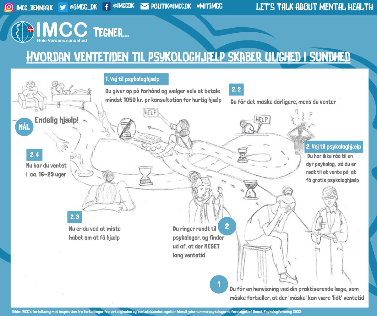 IMCC_DK's tweet photo. Ventetider til psykologhjælp og psykiatrisk behandling skaber ulighed i adgangen til sundhedsydelser. IMCC mener, at børn og unge bør have lige adgang til at søge hjælp, hvis de oplever dårlig mental sundhed. #SundhedForAlle #dkpol #sundpol #mitIMCC #10årsplan @DanskPsykologF https://t.co/jRraNlPw8E