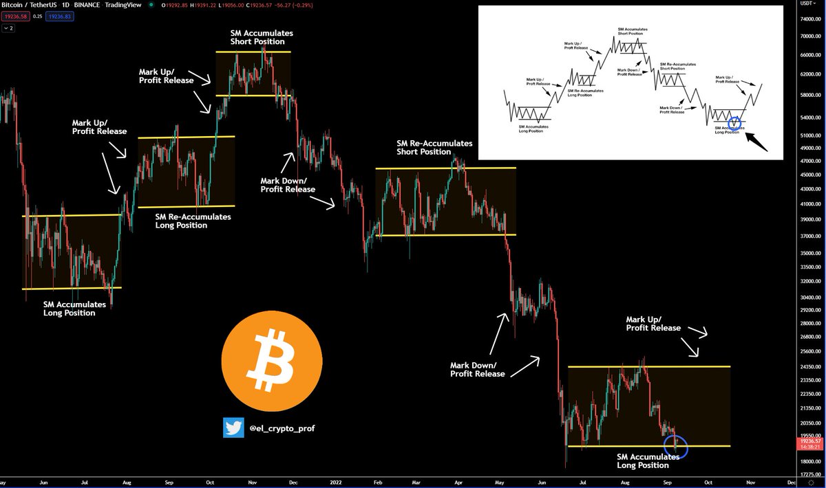 $BTC #BITCOIN (D)

#Bitcoin and "The Wyckoff Method".

"Spring-Event"(blue circle) the day before yesterday ?

$18,785 Dollar = lowest daily candle close for $BTC in 2022.

If so, then the bottom is in for $BTC (according to the Wyckoff-Cycle).