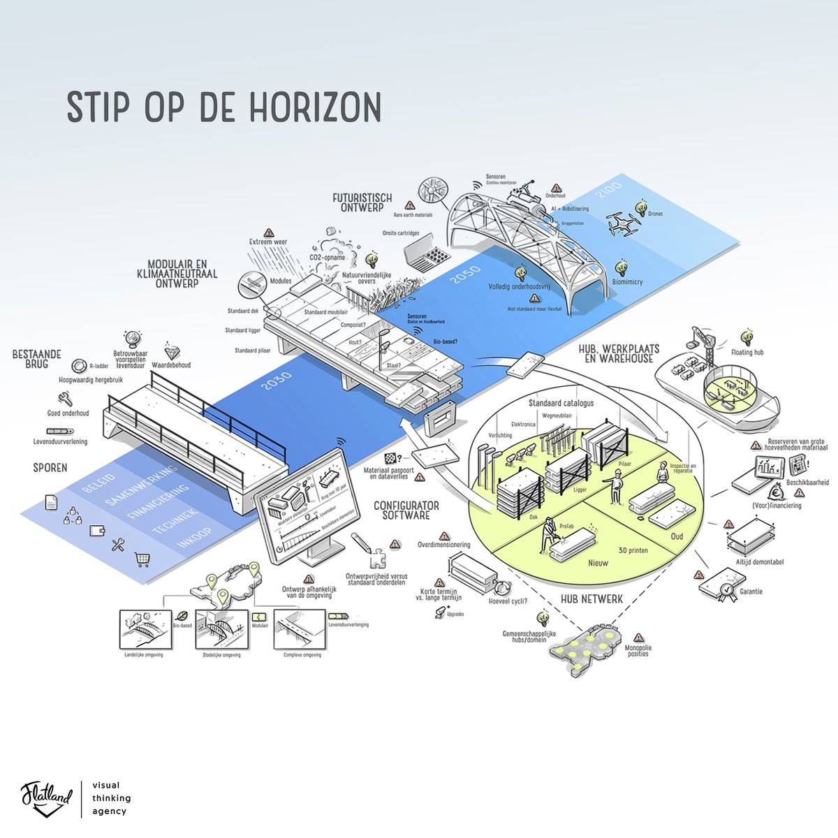 In 2030 volledig #circulair: #Rijkswaterstaat nodigde iedereen uit om mee te denken bij het transitiepad Kunstwerken. In een aantal maanden ontwikkelden we met allerlei partijen een stip op de horizon. 👉Lees de case op onze website. #visualthinking #cocreatie #toekomstvisie