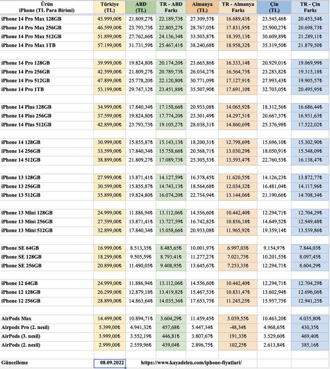 Apple’ın yeni iPhone modellerini duyurmasından sonra Türkiye, Amerika, Almanya ve Çin’deki fiyat karşılaştırması aşağıda yer alıyor. 

Yakında 1 telefonu kendimize 2 telefonu devlete alacağız. :(

<a href="/leventp/">Levent Pekcan</a> <a href="/Gamsizm/">Murat Gamsız</a> <a href="/buckberi/">Recep Baltaş</a> <a href="/Dramatoryum/">Ali Güngör</a> <a href="/fx57/">Erdi Özüağ</a>