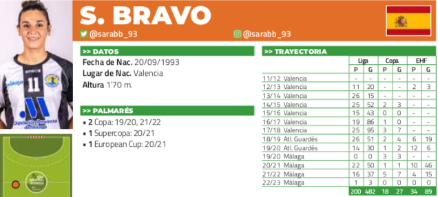 📊 La <a href="/IberdrolaDHF/">Liga Guerreras Iberdrola</a> 2022/23 ha arrancado con varios 𝐍𝐔́𝐌𝐄𝐑𝐎𝐒 𝐑𝐄𝐃𝐎𝐍𝐃𝐎𝐒 💥 

📜 <a href="/maanupi/">Manu Pizzo</a> (<a href="/BMRemudas/">Rocasa Gran Canaria</a>) - 1⃣0⃣0⃣ partidos
💣 <a href="/RoCampigli/">Rocío Campigli</a> (<a href="/BMMalagaCosta/">Costa del Sol Málaga</a>) - 2⃣0⃣0⃣ goles
📜 <a href="/sarabb_93/">Sara Bravo</a> (<a href="/BMMalagaCosta/">Costa del Sol Málaga</a>) - 2⃣0⃣0⃣ partidos

#SheLovesHandball #LigaGuerrerasIberdrola