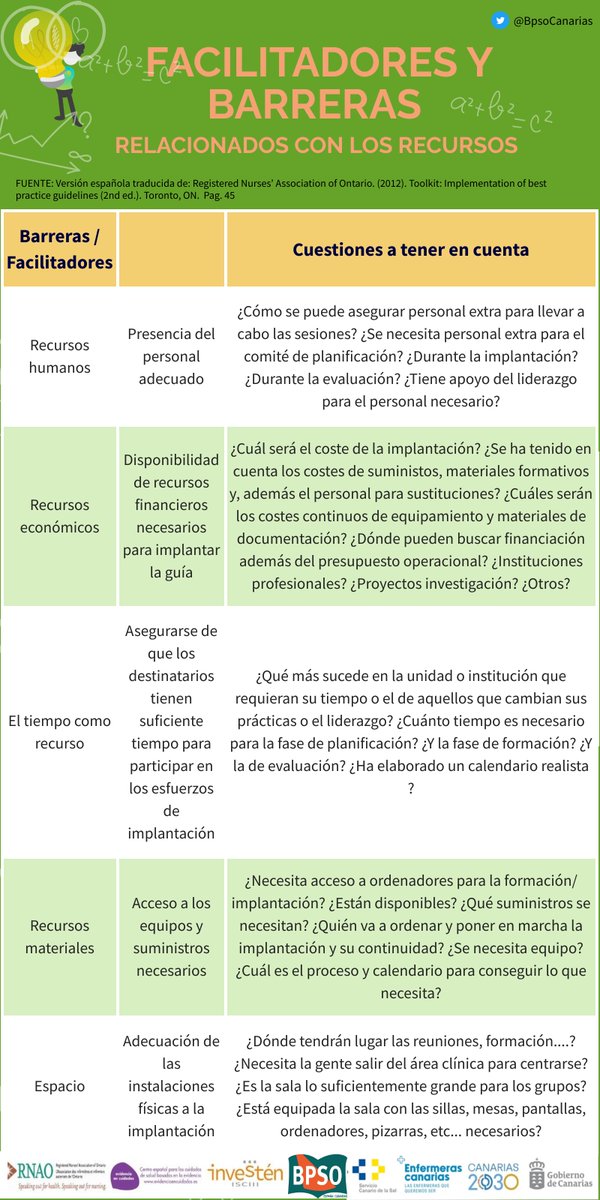 💡¿Han  considerado el coste de la implantación? ¿Van a necesitar personal extra?  ¿Han teneido el cuenta el tiempo que van a utilizar en cada fase?  
¿Y otros recursos?
👇