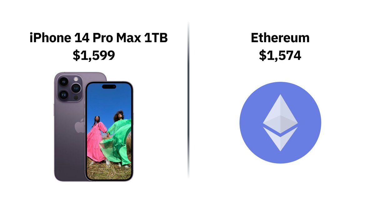 FinvaultHQ's tweet photo. Are you buying the new #iPhone or investing in #Ethereum? https://t.co/s3hb0DyXbH