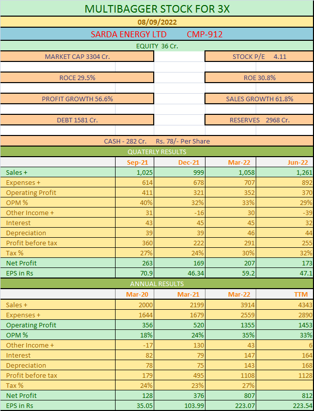 RohitChhabrraa's tweet photo. #Swingtrading #Swing #Breakout #Nifty #Banknifty #Option #Future #NSE #Trading #Invest #Stock
#Delivery #Shortterm  #Multibagger #SARDAENERGY Buy This Hidden Gems for Long Term, Buying Zone is 860-940, CMP 911 

THIS IS FOR EDUCATION PURPOSE, NOT A SEBI REGISTERED ADVISER https://t.co/WY9dmEOl7B