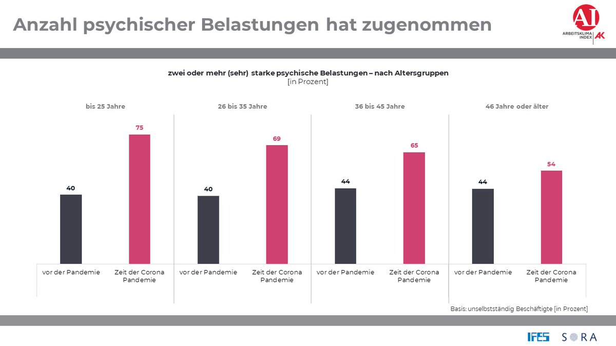 Wir haben heute mit der <a href="/AKLinz/">AK Oberösterreich</a> und <a href="/sora_institut/">We moved to FORESIGHT_AT</a> über die Lage der jungen Beschäftigten seit Pandemiebeginn informiert. Fazit: Die Arbeits- und Lebenszufriedenheit ist stärker gesunken als in anderen Gruppen, auch die Zahl psychischer Belastungen hat stark zugenommen.
