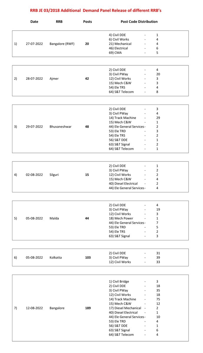 sudheerbabu1221's tweet photo. @DeepakBhaardwaj Sir, once u can c how all the remaining RRB's had released the panels for JE 03/2018, for all the different post codes (which include all EEE, MECH, S&amp;T depts).
Only @SCRailwayIndia is ignoring to fill the EEE, MECH, S&amp;T depts, saying dat there is NO VACANCY 4 EEE, MECH, S&amp;T Dept https://t.co/rM42vrIMan