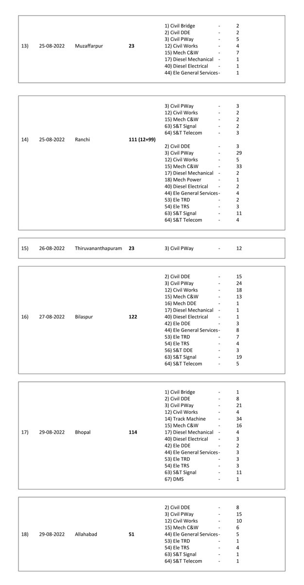 sudheerbabu1221's tweet photo. @DeepakBhaardwaj Sir, once u can c how all the remaining RRB's had released the panels for JE 03/2018, for all the different post codes (which include all EEE, MECH, S&amp;T depts).
Only @SCRailwayIndia is ignoring to fill the EEE, MECH, S&amp;T depts, saying dat there is NO VACANCY 4 EEE, MECH, S&amp;T Dept https://t.co/rM42vrIMan
