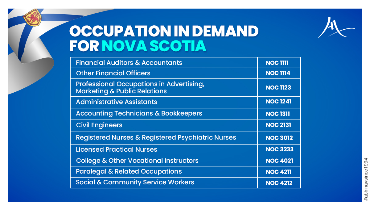 abhinavimmi's tweet photo. Nova Scotia In-Demand Top Occupations in 2022!
For more information call us at +91-8595338595.
#novascotia #occupationindemand #financialauditors #accountants #financialofficers #administrativeassistants #civilengineers #nurses #novascotiacanada #novascotiaimmigration https://t.co/0LFz01v9gS