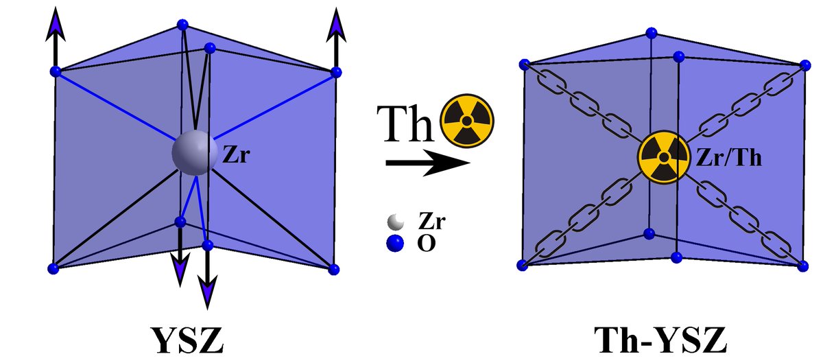 Svitlyk's tweet photo. 1/3 Materials based on Y-stabilized ZrO2 ceramics can immobilize substantial amount of radiotoxic elements https://t.co/G2egiUK3PV Moreover, these phases exhibit excellent structural stability under extreme conditions of temperature and pressure https://t.co/SRROkpiFrM https://t.co/M8imdfhULo