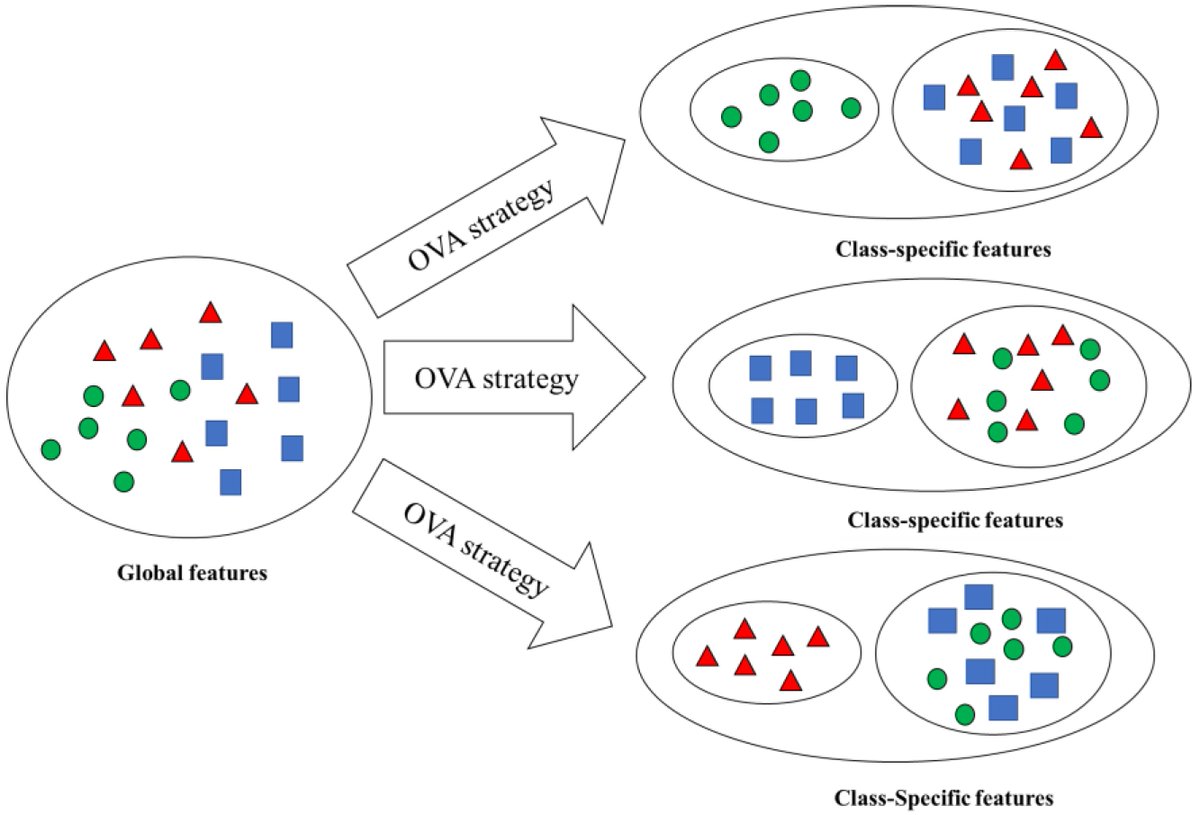 Sensors_MDPI's tweet image. Using Class-Specific Feature Selection for Cancer Detection with Gene Expression Profile Data of Platelets
mdpi.com/1424-8220/20/5…
#cancerdetection #platelets #elasticnet #classspecificfeatures #datafusion #machinelearning