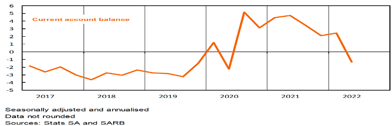 SA Reserve Bank On Twitter The Balance On The Current Account Of The sa-reserve-bank-on-twitter-the-balance-on-the-current-account-of-the