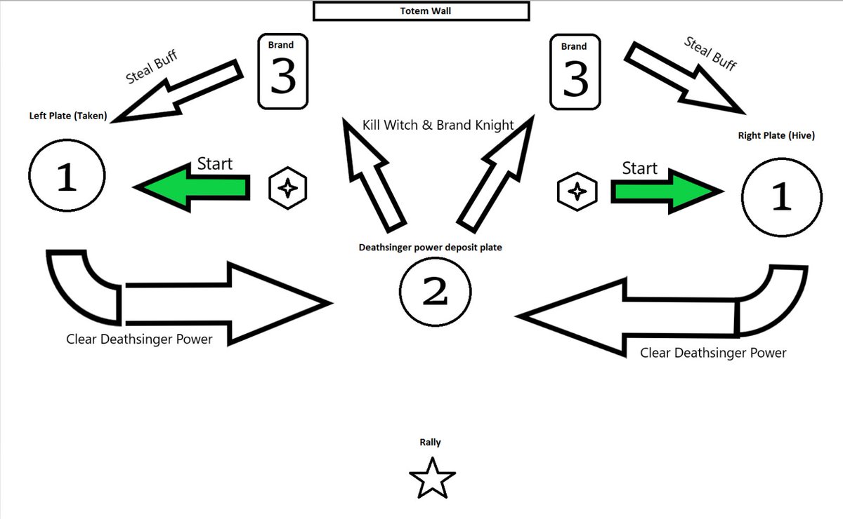 Don't know who needs this, but a few Sherpa's I've done there has been confusion so here's a very simple rough but effective 'process' map for totems encounter #KingsFall #Destiny2