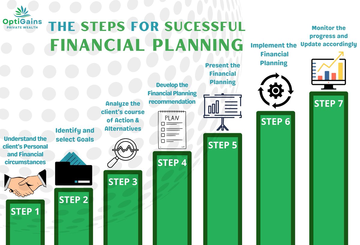 optigains's tweet photo. the 7 Seven Steps of Financial Planning.
#mutualfunds #FinancialServices #privatewealth #optigains https://t.co/G6bG9avvg0