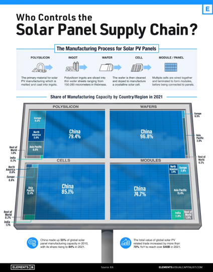 Excel_Eng_Sol's tweet photo. Will ALMM &amp; Atmanirbhar bharat really make a dent or is it just a marketing mirage? How much more time will it take to change these numbers? Is it even possible?
What are your views?
#manufacturing #AtmanirbharBharat #india #solar #solarpower #renewables #renewablesenergy https://t.co/WFiEmskQSM