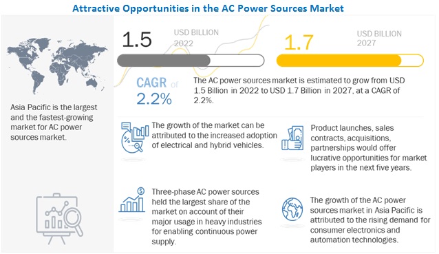 davidarnav's tweet image. #ACPowerSources Market Size to Reach $1.7 billion by 2027

marketsandmarketsblog.com/ac-power-sourc…

#AC #DC #energy #power #electricity #electric #trasmission #distribution #Phase #electricvehicles #powergeneration #renewable #smartcities #energyefficient #Wireless