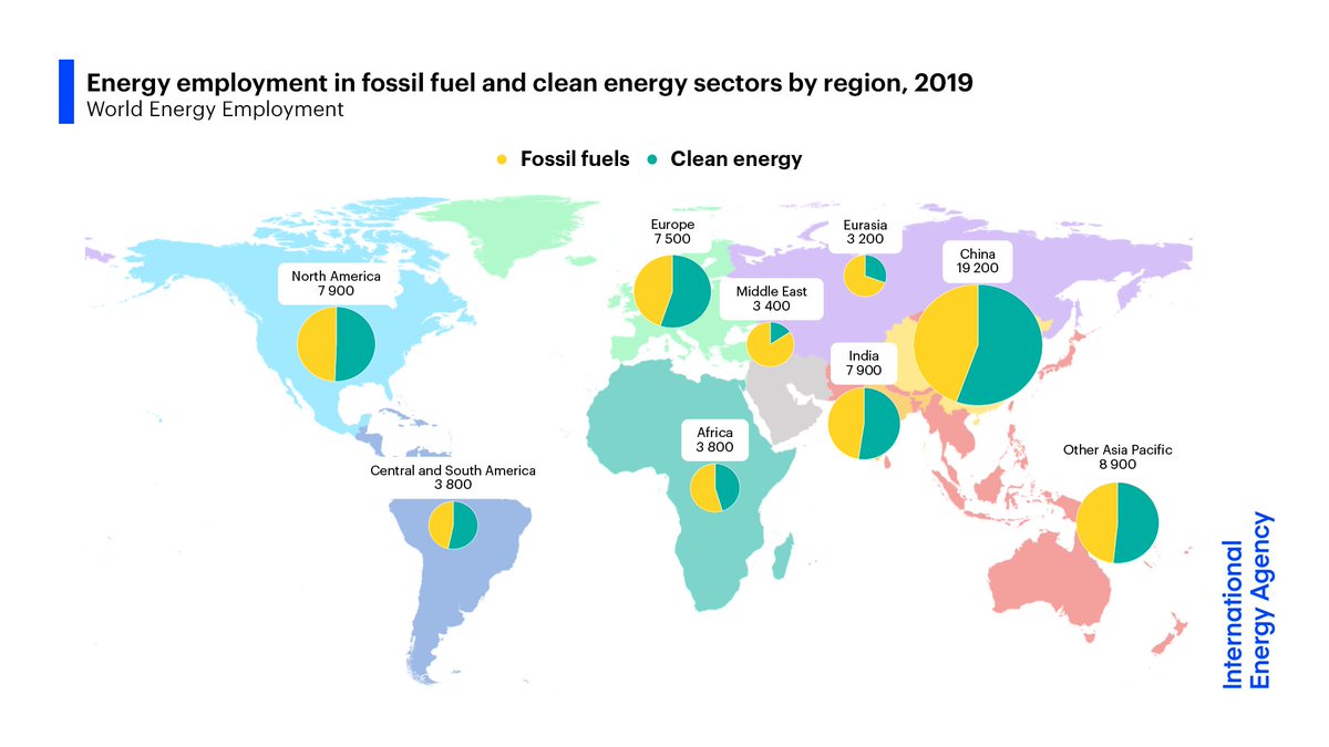 Today's <a href="/IEA/">International Energy Agency</a> report is the first time they've mapped energy jobs, and.... 

WOW.. *already* clean jobs outnumber fossil jobs in almost every region...