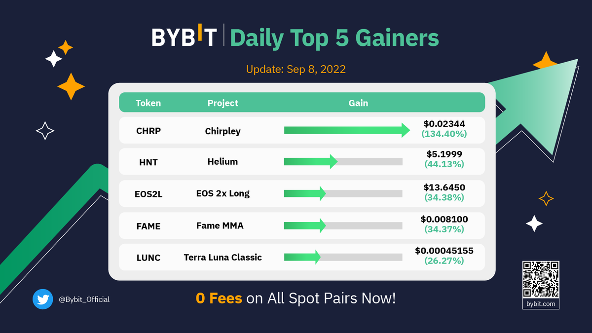BybitTurkiye's tweet photo. 🔥 #Bybit'te güne en iyi başlayan beş çift!
🥇 $CHRP/USDT %+134.40 @chirpley
🥈 $HNT/USDT %+44.13 @helium
🥉 #EOS2L/USDT %+34.38 @EOSnFoundation
👏 Takiben $FAME/USDT @famemmatv ve $LUNC/USDT @terra_money
Spot işlemlerde komisyon ödemeyin!
👉https://t.co/kKSRoRcpcA https://t.co/n1eQb4eRmn