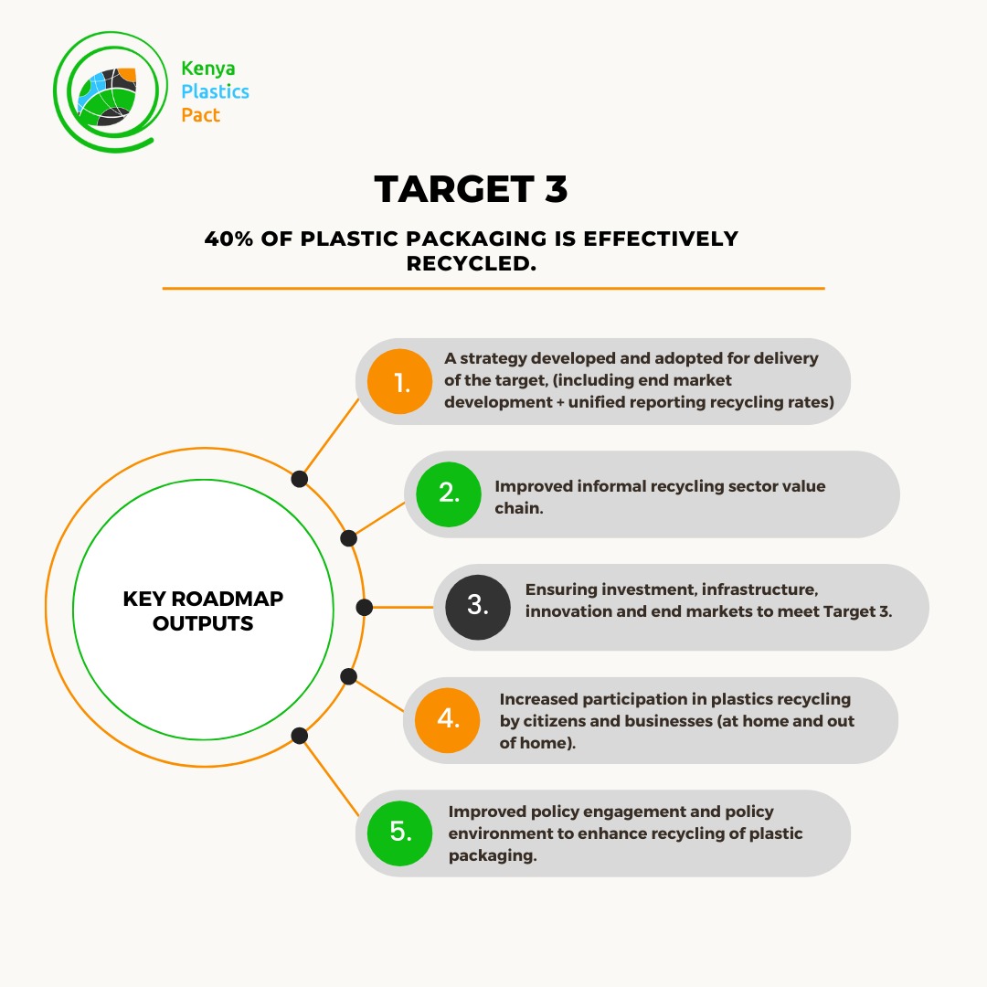tierranjani's tweet image. With an estimated 22,000 tonnes of waste generated in Kenya per day, about 20% of it is plastic.

Target 3 of the #KPPRoadmapTo2030 looks to have 40% of plastic packaging is effectively recycled. We need to improve the adoption of recyclable packaging.

Here are the key outputs👇