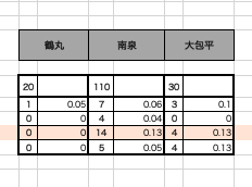 内訳集計は別シートでこんな感じ
最終集計で個別鍛刀数と確率出すの決めてたから
記号は途中で放棄した 