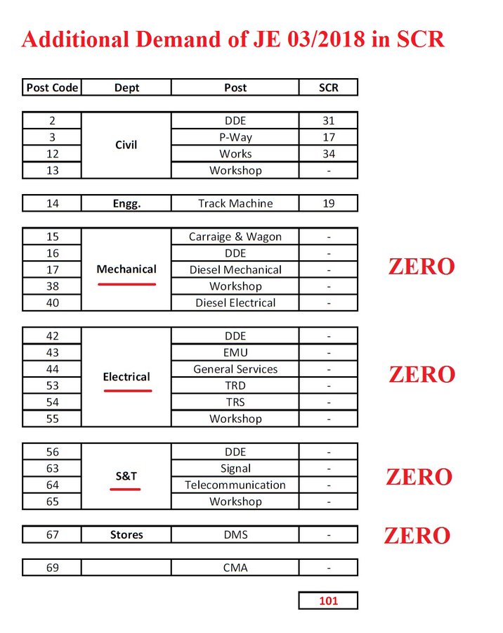 TDPJSPTogether's tweet photo. @DeepakBhaardwaj Please help us sir,zero vacancies for mechanical electrical electronics RRB secunderabad https://t.co/7pXpAbcLfN