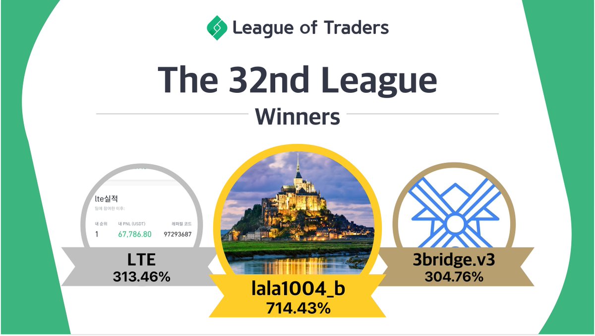 leagueoftraders's tweet photo. Congratulations to the winners of our 32nd League! User lala1004_b took an outstanding 1st place finish with a growth of 714.43%. User LTE came in 2nd place with 313.46%, and user 3bridge.v3 was close behind with 304.76%
#cryptotrading #cryptotrading #competitivetrading https://t.co/QCLd7HOvHN